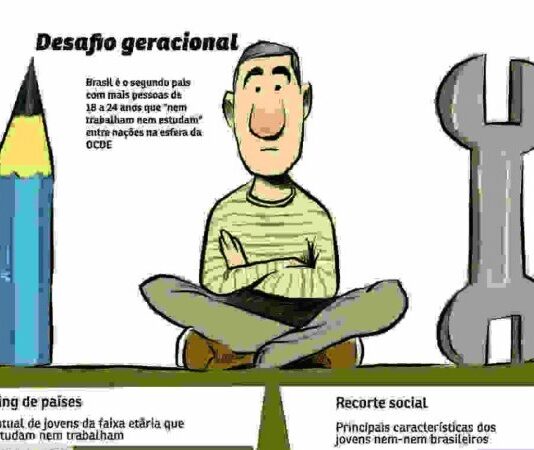 Brasil é o segundo país com maior proporção de jovens “nem-nem”