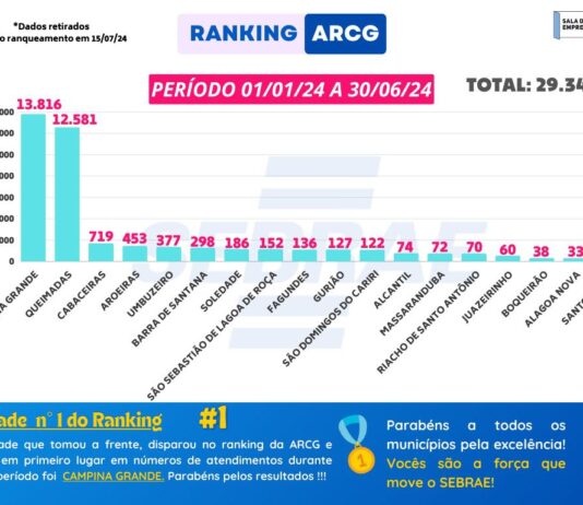 Casa do Empreendedor de Campina Grande lidera ranking de atendimentos do SEBRAE na Paraíba