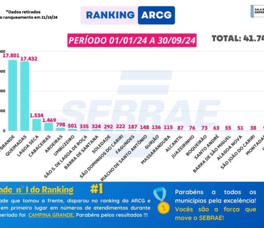Casa do Empreendedor de Campina Grande alcança primeiro lugar em atendimento pelo Sebrae
