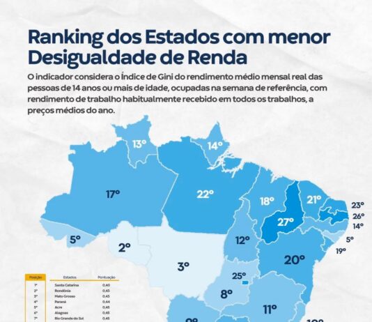 Paraíba é penúltimo em ranking de estados com menor desigualdade de renda e Veneziano se mostra preocupado com situação