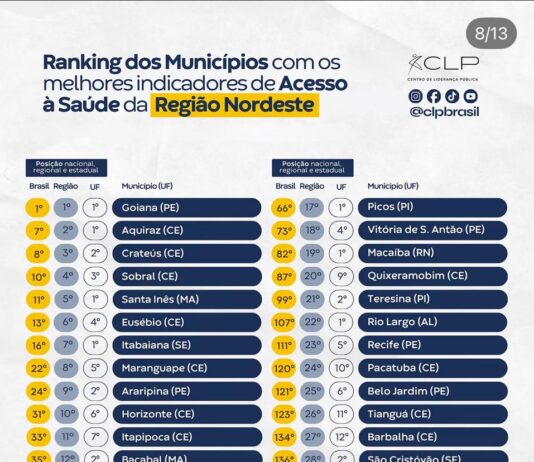 Ranking dos municípios aponta Campina como tendo o 1º lugar na PB, 13º no NE e 36º no Brasil com melhor acesso à saúde em 2026